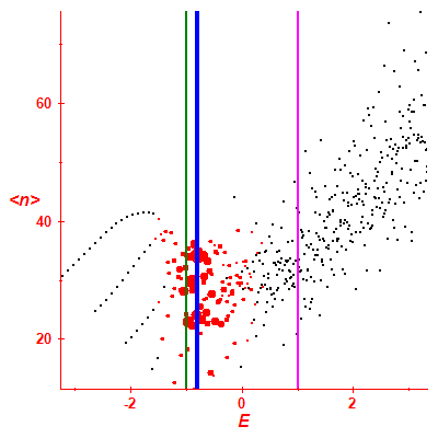 Peres lattice <N>